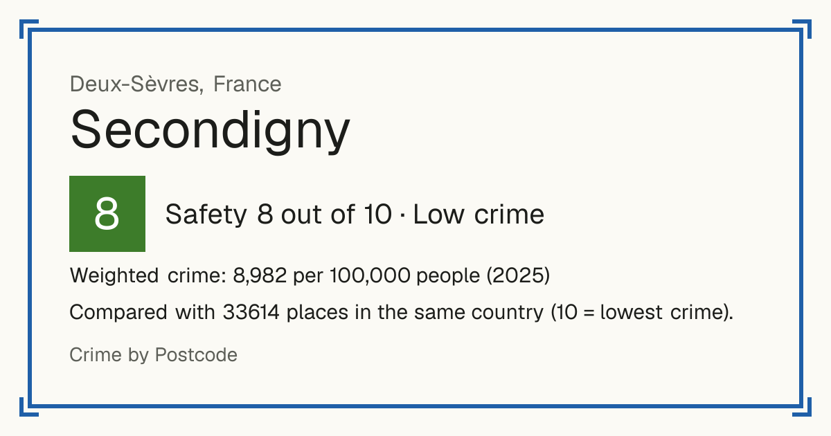 Secondigny, France: Safety 8 out of 10 (Low crime). Weighted crime: 8,982 per 100,000 people (2025).
