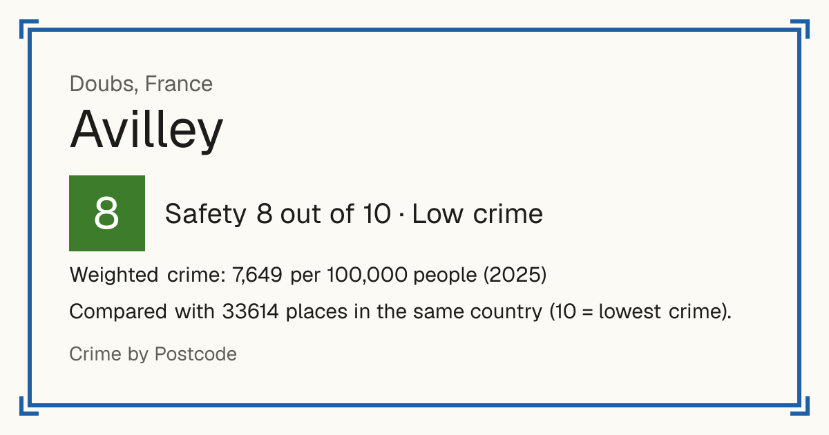 Avilley, France: Safety 8 out of 10 (Low crime). Weighted crime: 7,649 per 100,000 people (2025).