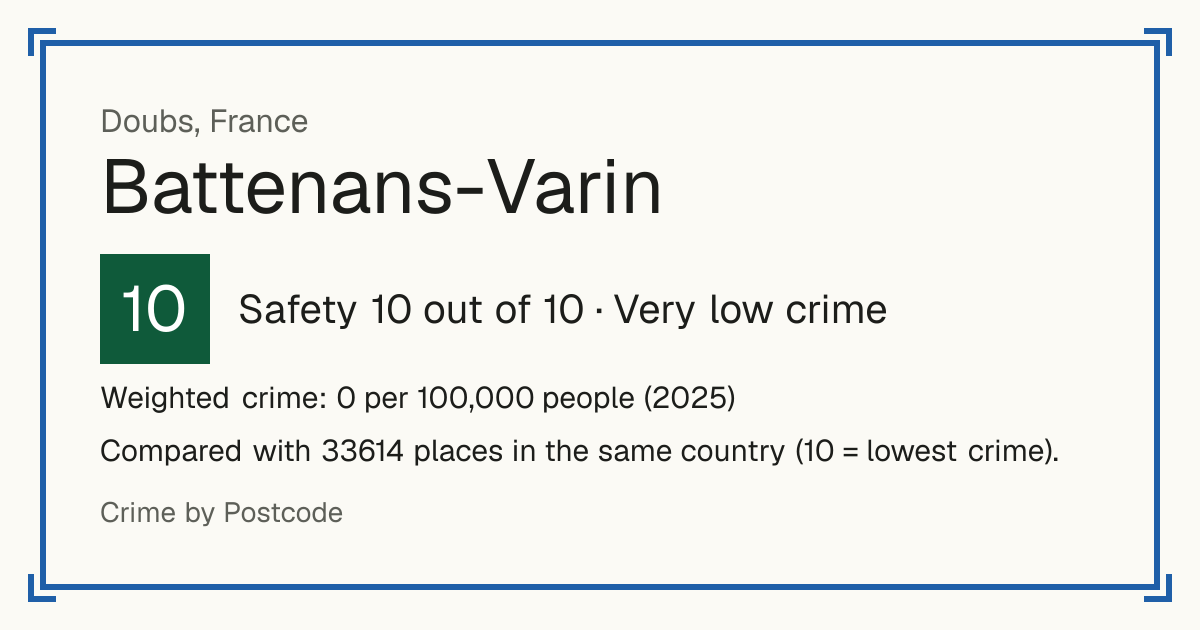 Battenans-Varin, France: Safety 10 out of 10 (Very low crime). Weighted crime: 0 per 100,000 people (2025).