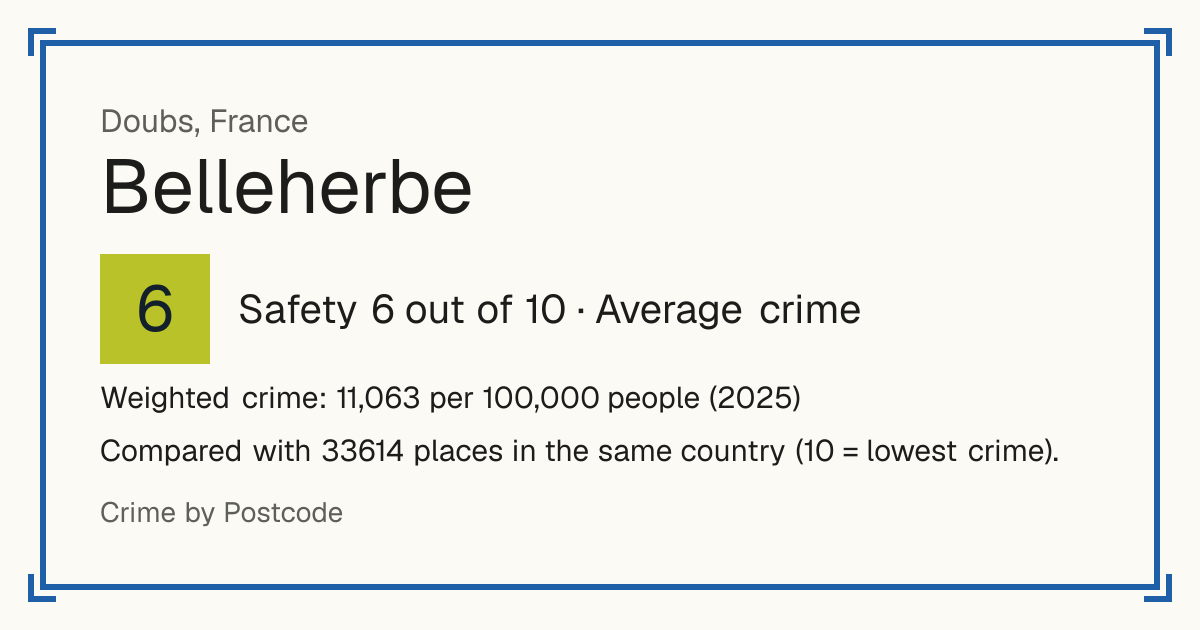 Belleherbe, France: Safety 6 out of 10 (Average crime). Weighted crime: 11,063 per 100,000 people (2025).