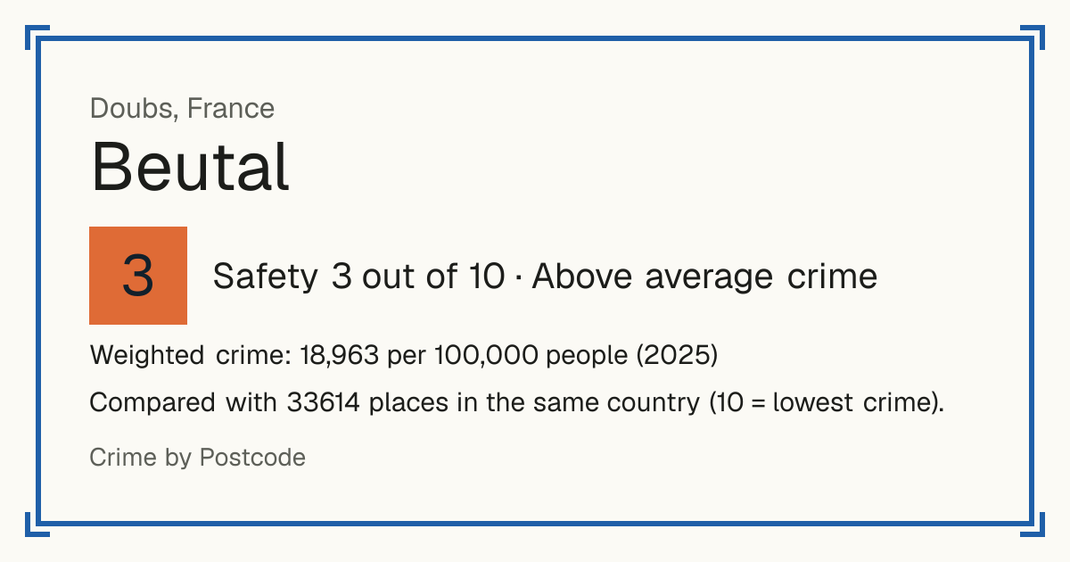 Beutal, France: Safety 3 out of 10 (Above average crime). Weighted crime: 18,963 per 100,000 people (2025).
