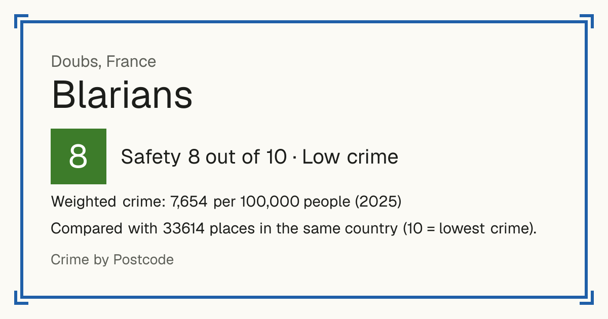 Blarians, France: Safety 8 out of 10 (Low crime). Weighted crime: 7,654 per 100,000 people (2025).