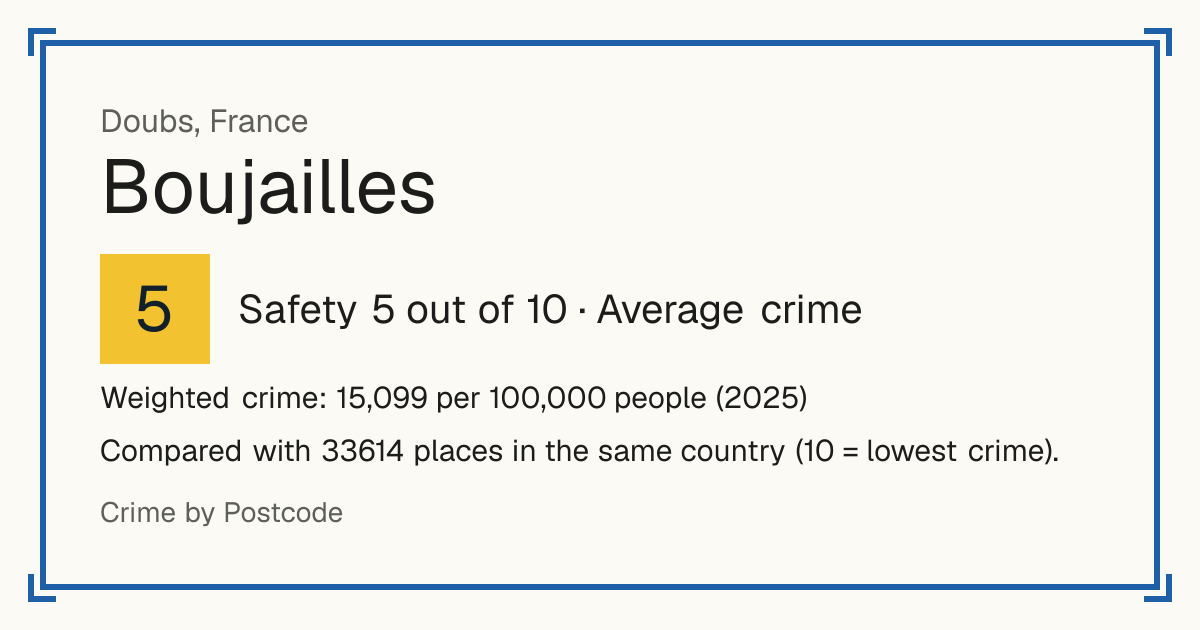 Boujailles, France: Safety 5 out of 10 (Average crime). Weighted crime: 15,099 per 100,000 people (2025).