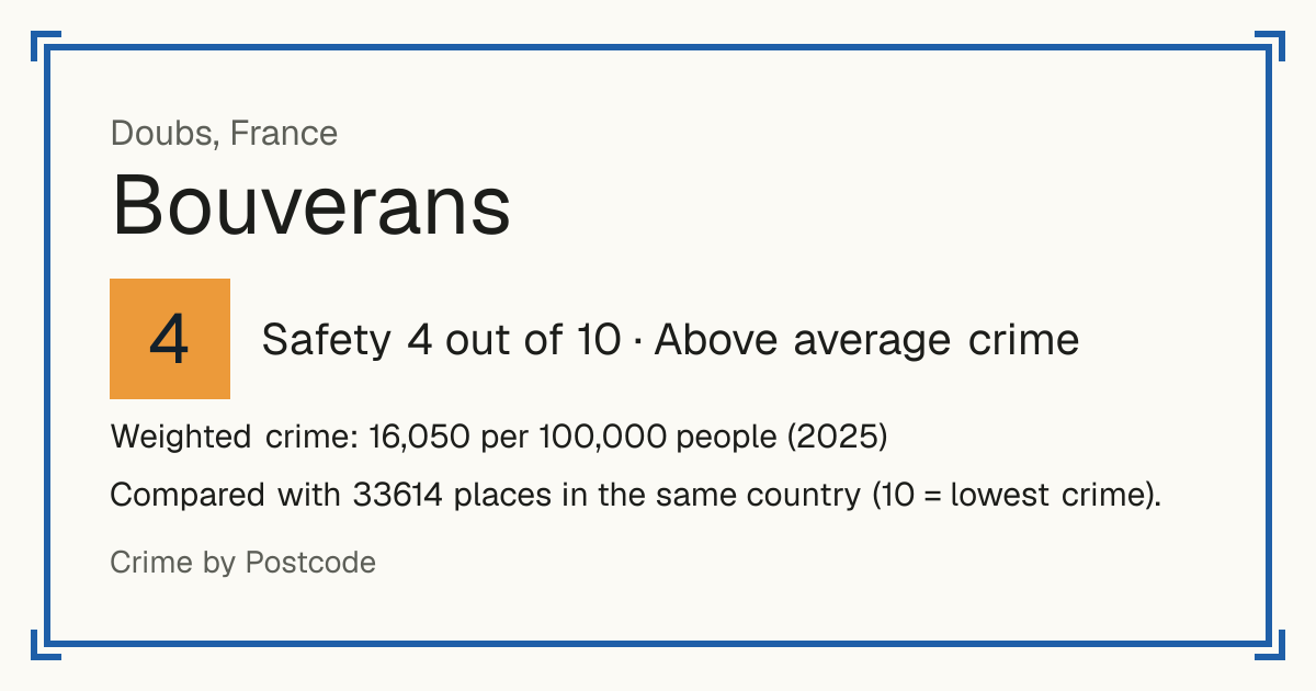 Bouverans, France: Safety 4 out of 10 (Above average crime). Weighted crime: 16,050 per 100,000 people (2025).