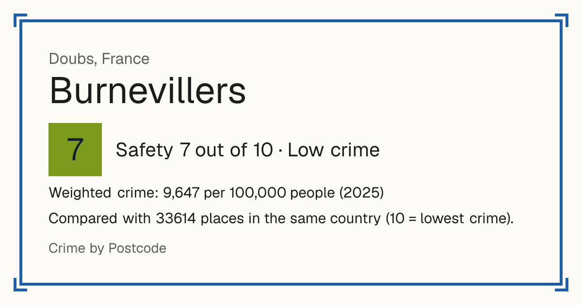 Burnevillers, France: Safety 7 out of 10 (Low crime). Weighted crime: 9,647 per 100,000 people (2025).