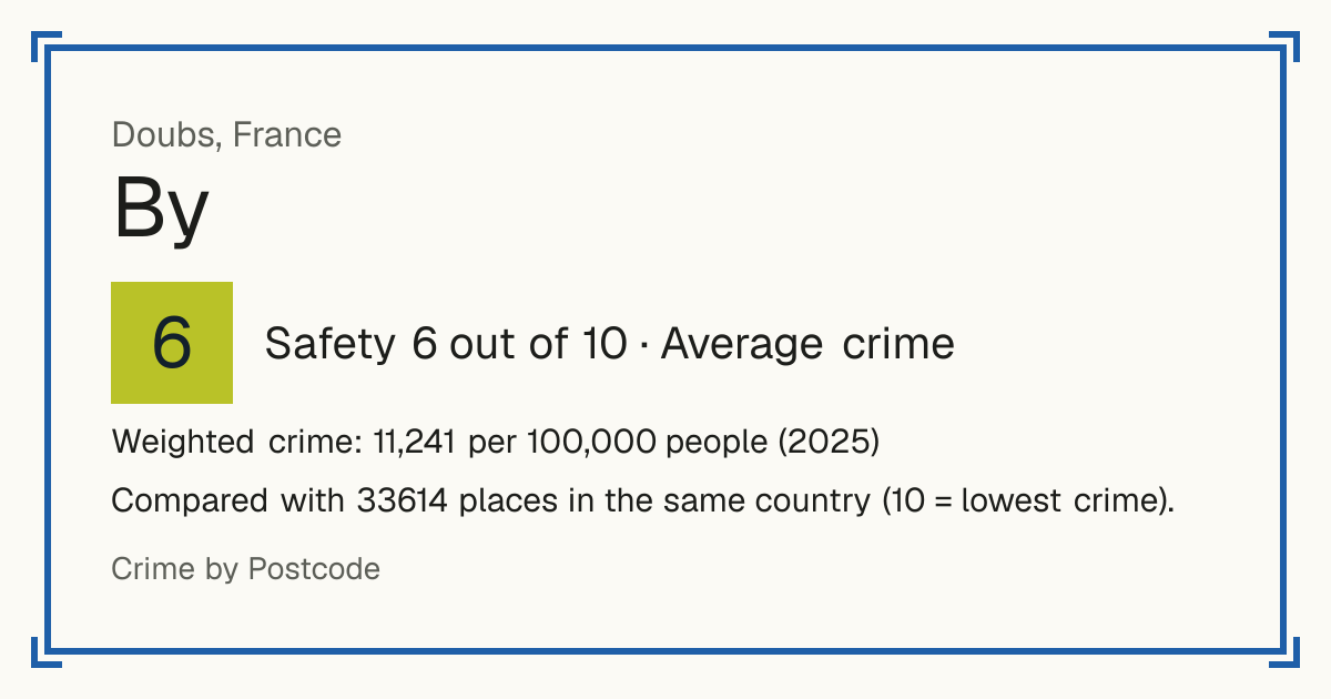 By, France: Safety 6 out of 10 (Average crime). Weighted crime: 11,241 per 100,000 people (2025).