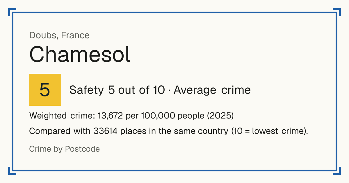 Chamesol, France: Safety 5 out of 10 (Average crime). Weighted crime: 13,672 per 100,000 people (2025).