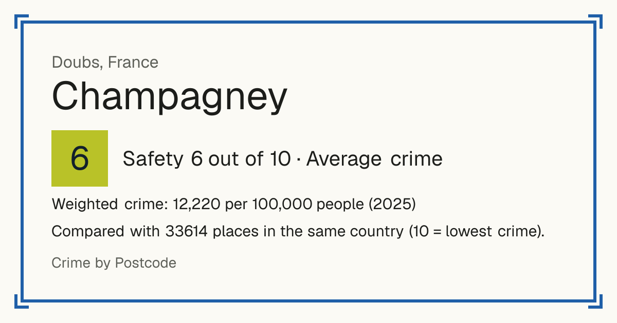 Champagney, Doubs, France: Safety 6 out of 10 (Average crime). Weighted crime: 12,220 per 100,000 people (2025).