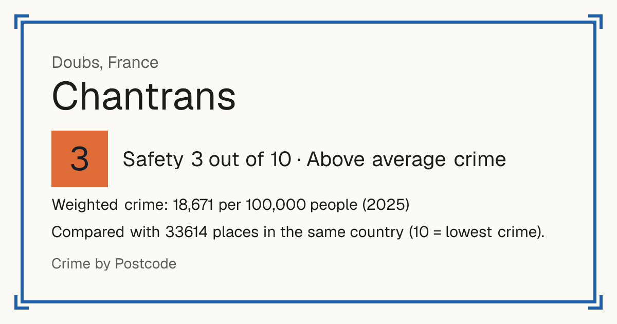 Chantrans, France: Safety 3 out of 10 (Above average crime). Weighted crime: 18,671 per 100,000 people (2025).