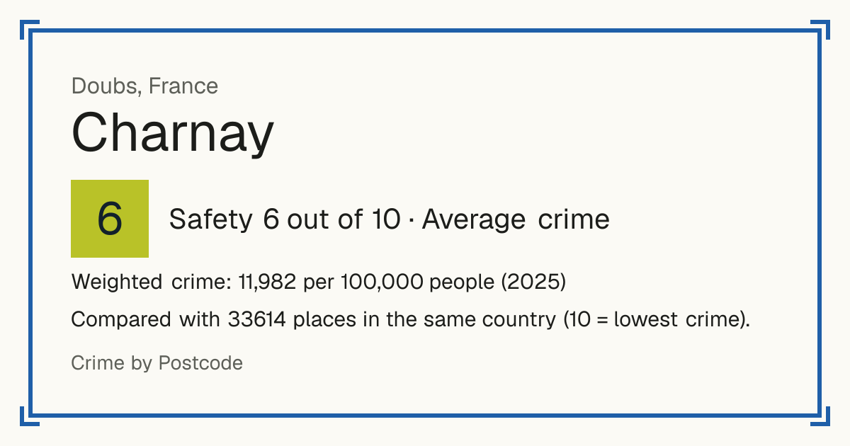 Charnay, Doubs, France: Safety 6 out of 10 (Average crime). Weighted crime: 11,982 per 100,000 people (2025).