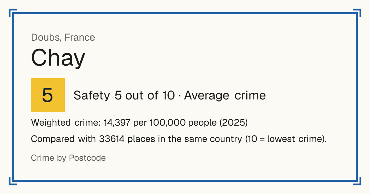 Chay, France: Safety 5 out of 10 (Average crime). Weighted crime: 14,397 per 100,000 people (2025).