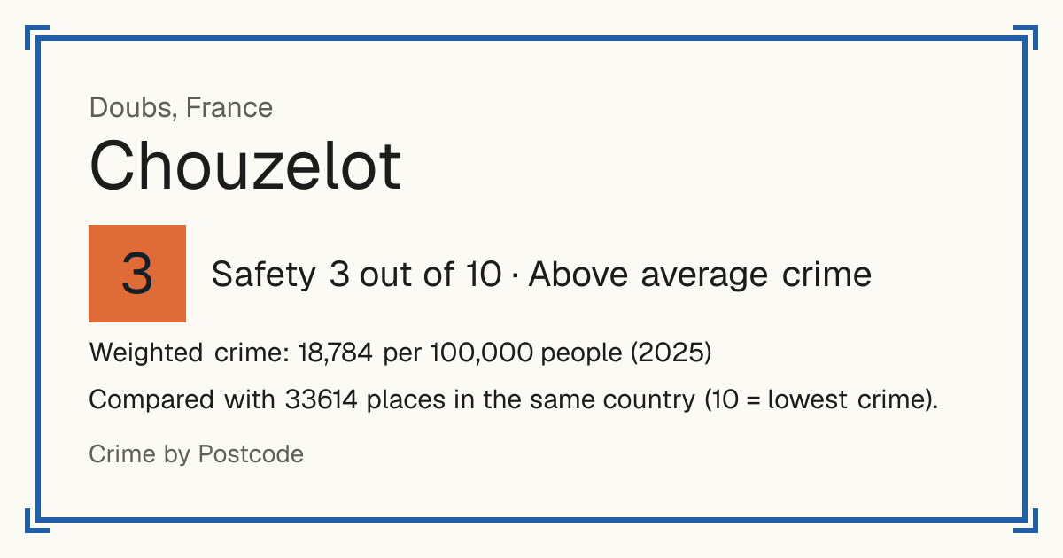Chouzelot, France: Safety 3 out of 10 (Above average crime). Weighted crime: 18,784 per 100,000 people (2025).
