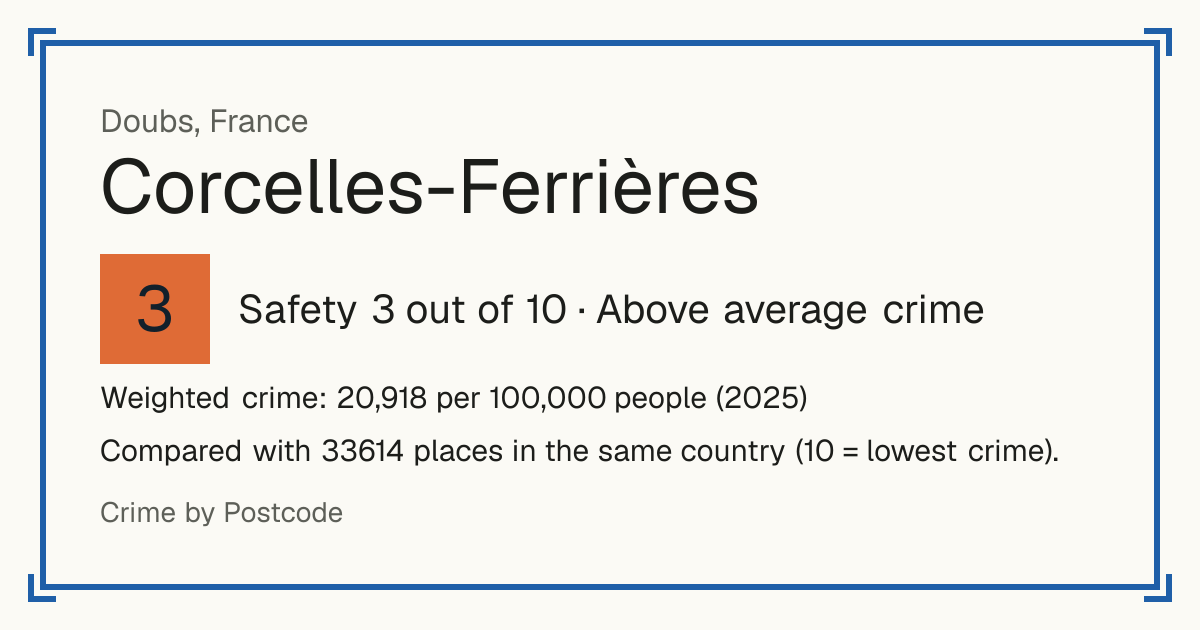 Corcelles-Ferrières, France: Safety 3 out of 10 (Above average crime). Weighted crime: 20,918 per 100,000 people (2025).