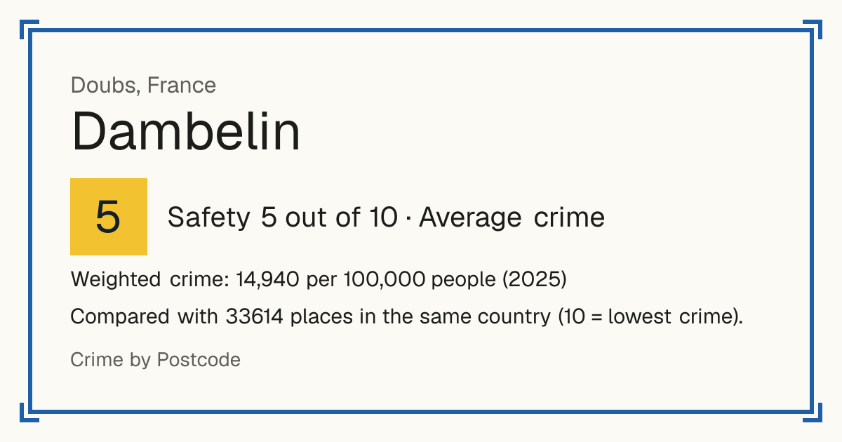 Dambelin, France: Safety 5 out of 10 (Average crime). Weighted crime: 14,940 per 100,000 people (2025).