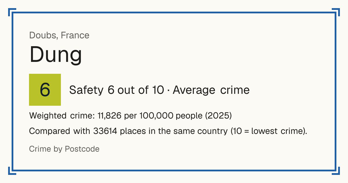 Dung, France: Safety 6 out of 10 (Average crime). Weighted crime: 11,826 per 100,000 people (2025).