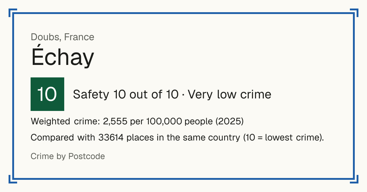 Échay, France: Safety 10 out of 10 (Very low crime). Weighted crime: 2,555 per 100,000 people (2025).