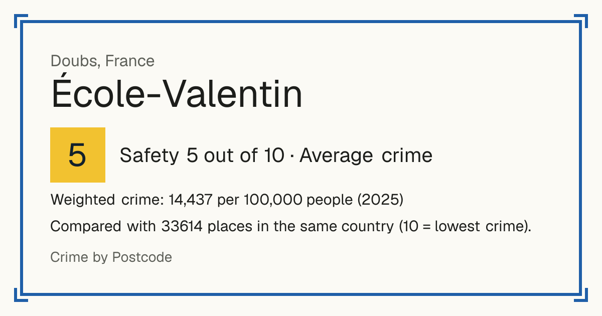École-Valentin, France: Safety 5 out of 10 (Average crime). Weighted crime: 14,437 per 100,000 people (2025).
