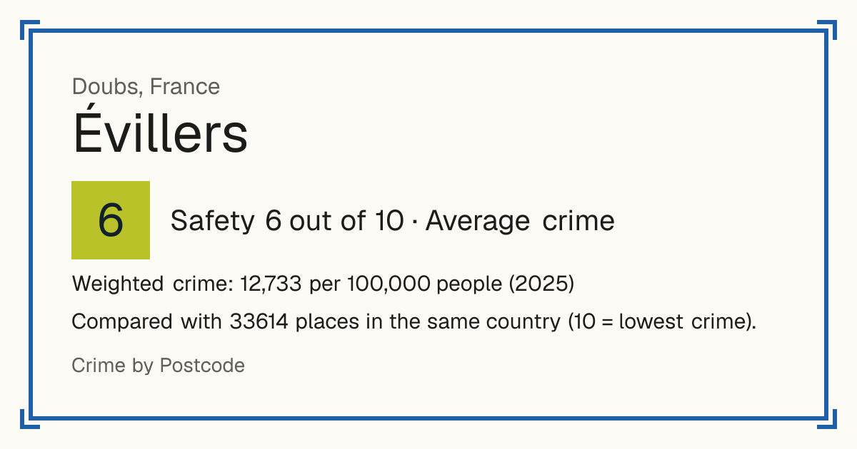 Évillers, France: Safety 6 out of 10 (Average crime). Weighted crime: 12,733 per 100,000 people (2025).