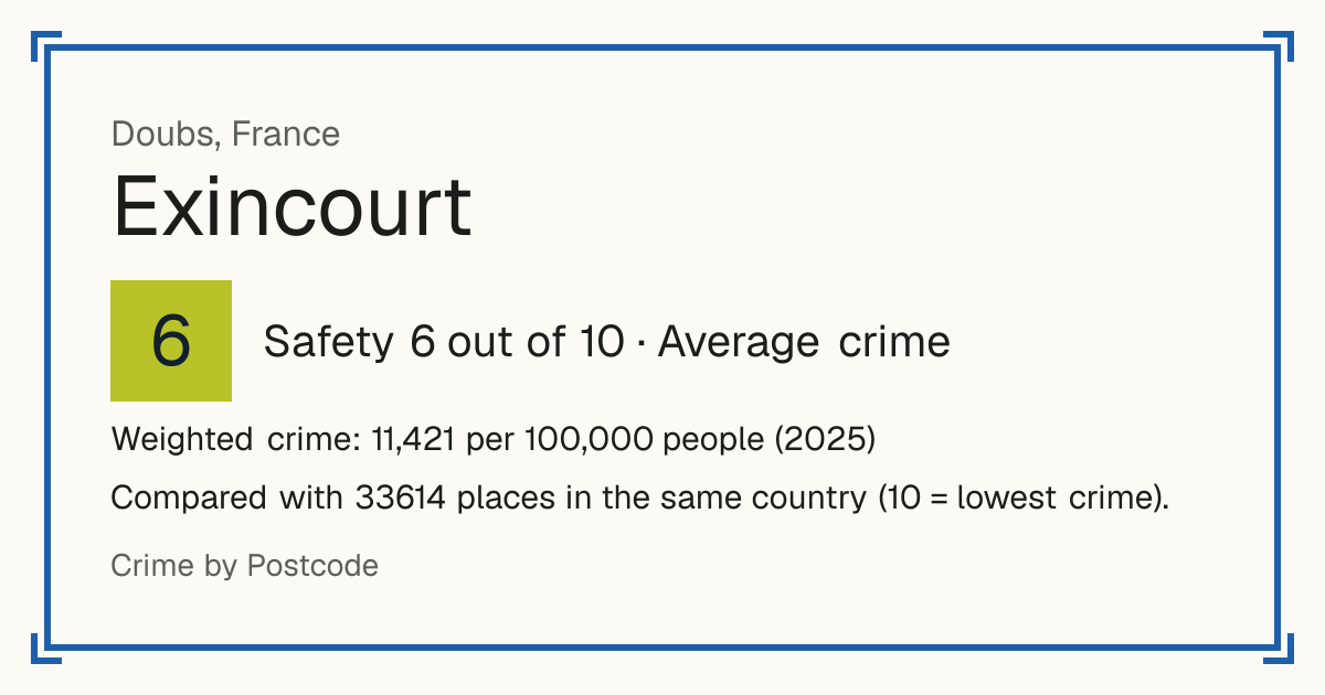 Exincourt, France: Safety 6 out of 10 (Average crime). Weighted crime: 11,421 per 100,000 people (2025).