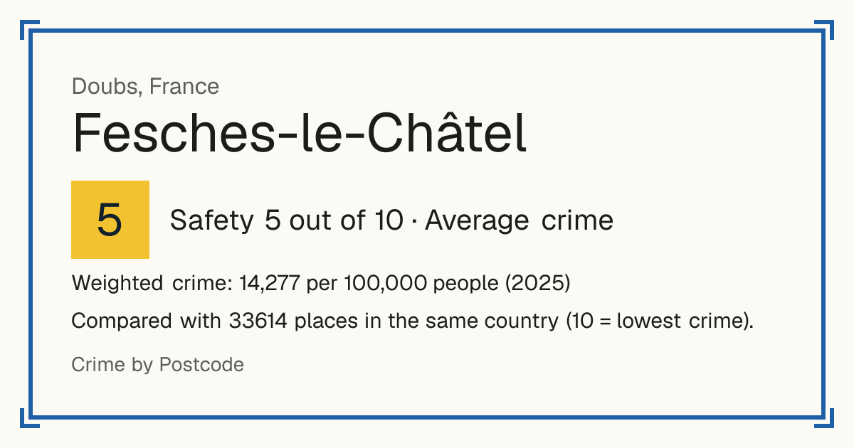 Fesches-le-Châtel, France: Safety 5 out of 10 (Average crime). Weighted crime: 14,277 per 100,000 people (2025).