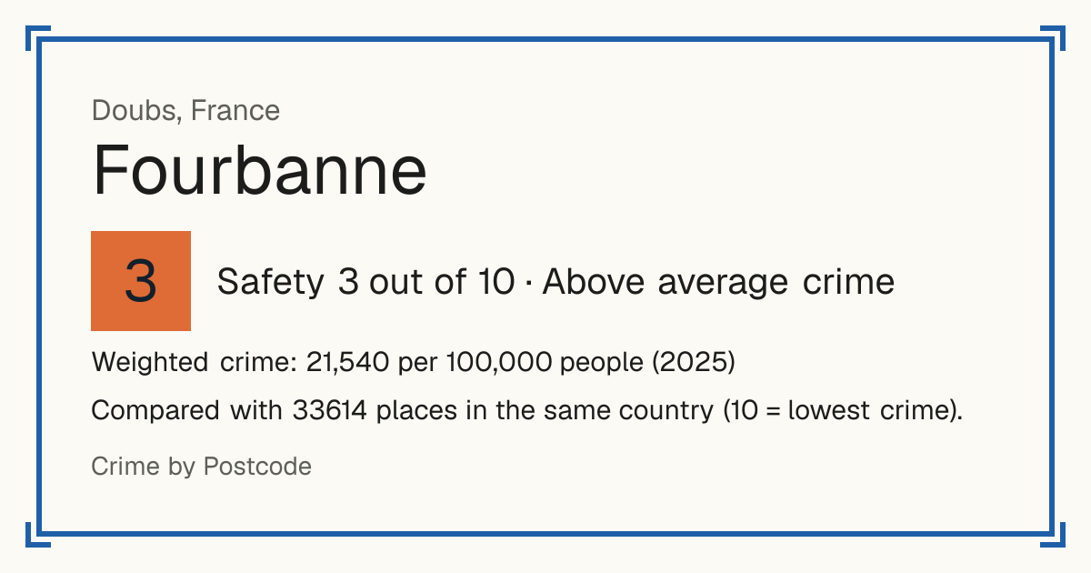 Fourbanne, France: Safety 3 out of 10 (Above average crime). Weighted crime: 21,540 per 100,000 people (2025).