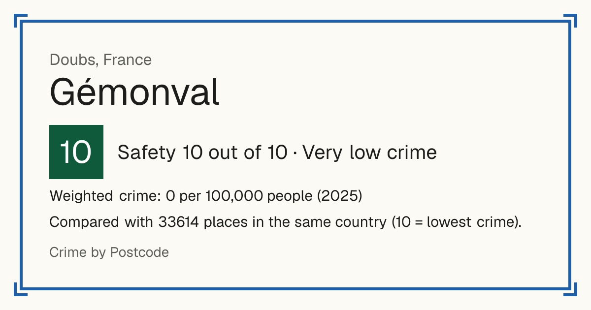 Gémonval, France: Safety 10 out of 10 (Very low crime). Weighted crime: 0 per 100,000 people (2025).