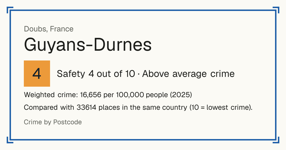 Guyans-Durnes, France: Safety 4 out of 10 (Above average crime). Weighted crime: 16,656 per 100,000 people (2025).
