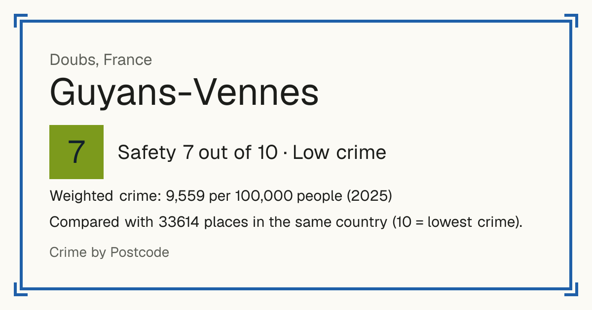 Guyans-Vennes, France: Safety 7 out of 10 (Low crime). Weighted crime: 9,559 per 100,000 people (2025).