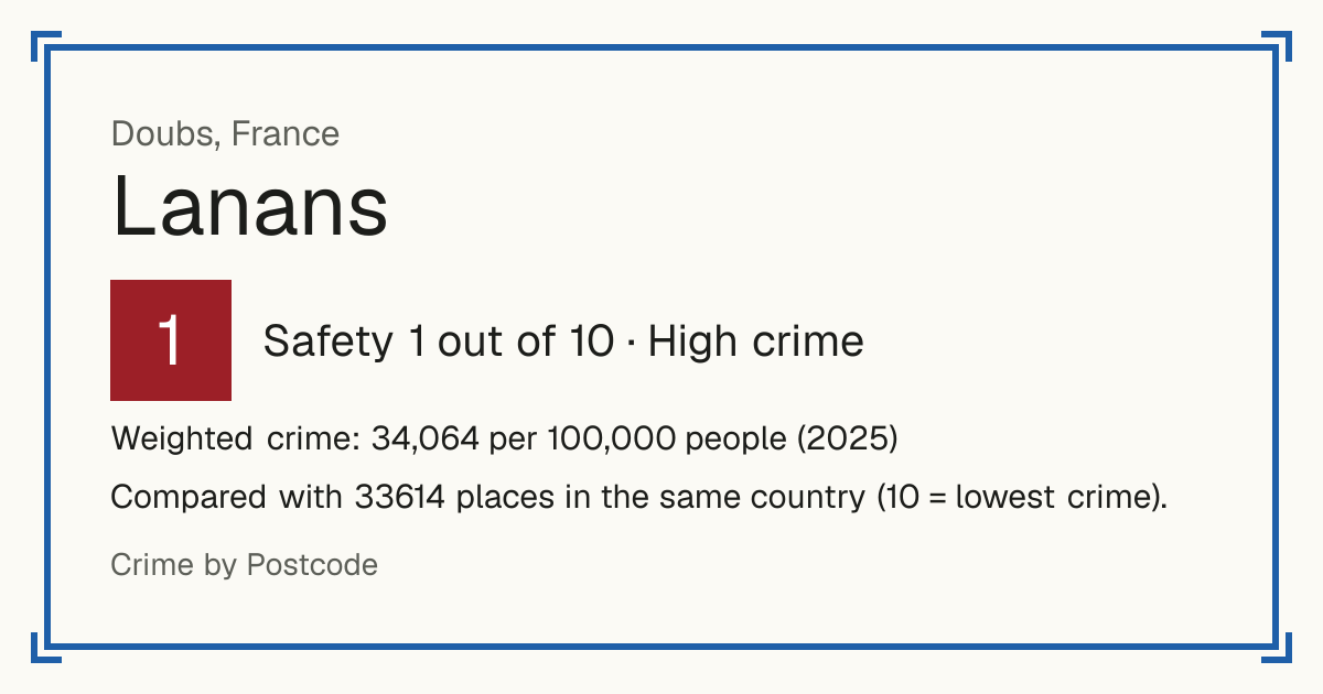 Lanans, France: Safety 1 out of 10 (High crime). Weighted crime: 34,064 per 100,000 people (2025).