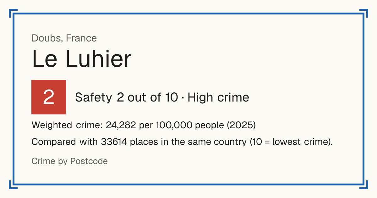 Le Luhier, France: Safety 2 out of 10 (High crime). Weighted crime: 24,282 per 100,000 people (2025).