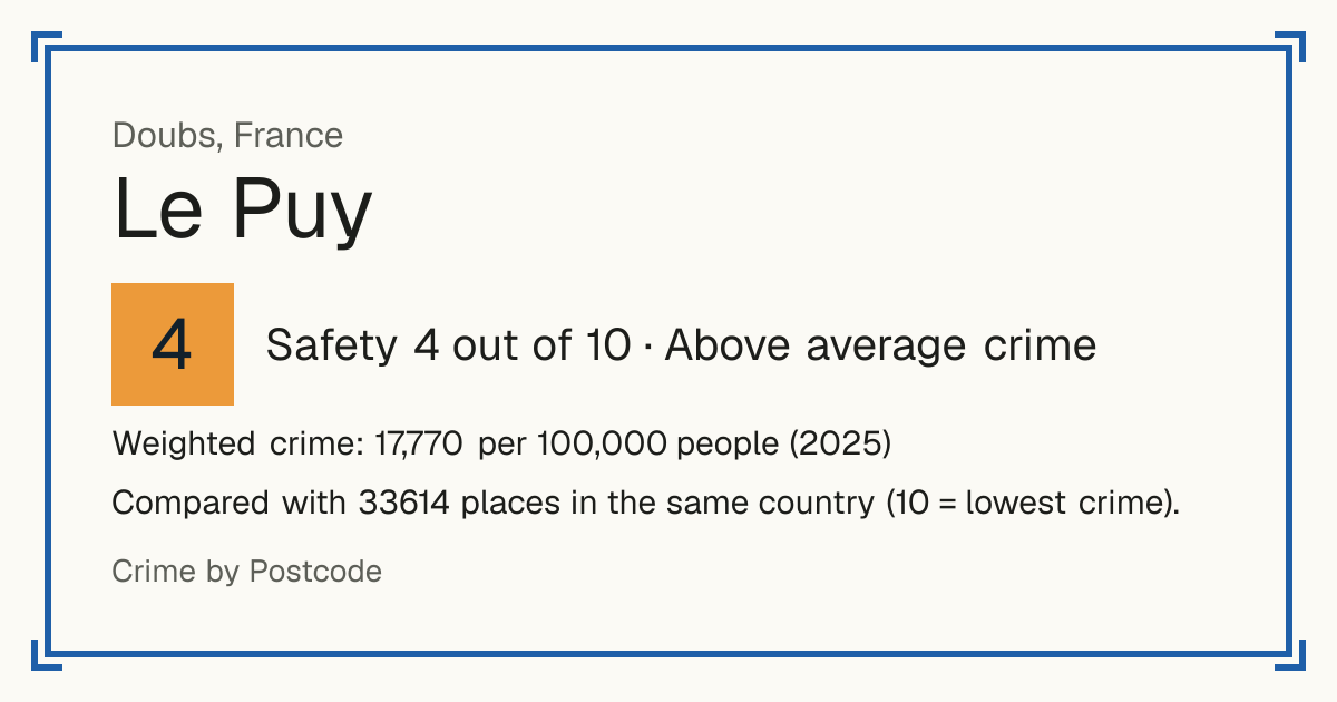 Le Puy, Doubs, France: Safety 4 out of 10 (Above average crime). Weighted crime: 17,770 per 100,000 people (2025).