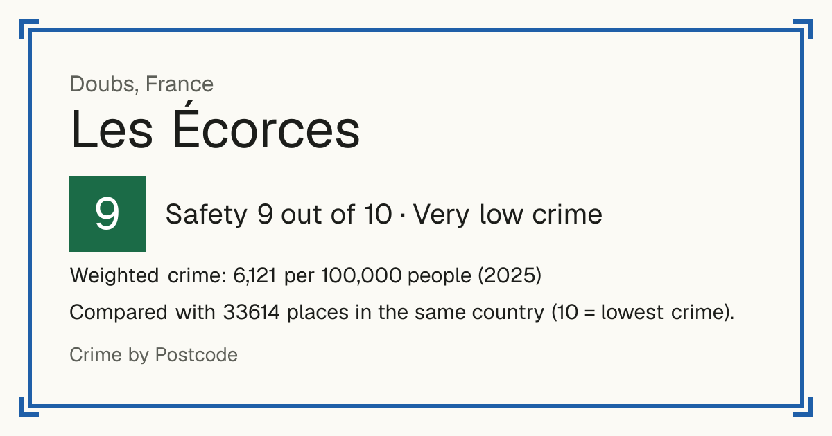 Les Écorces, France: Safety 9 out of 10 (Very low crime). Weighted crime: 6,121 per 100,000 people (2025).