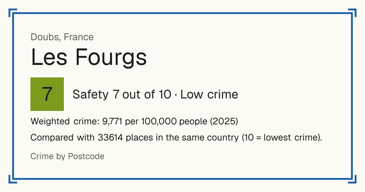 Les Fourgs, France: Safety 7 out of 10 (Low crime). Weighted crime: 9,771 per 100,000 people (2025).