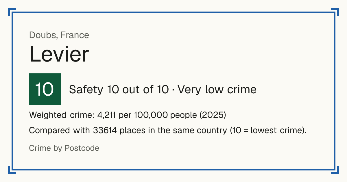 Levier, France: Safety 10 out of 10 (Very low crime). Weighted crime: 4,211 per 100,000 people (2025).
