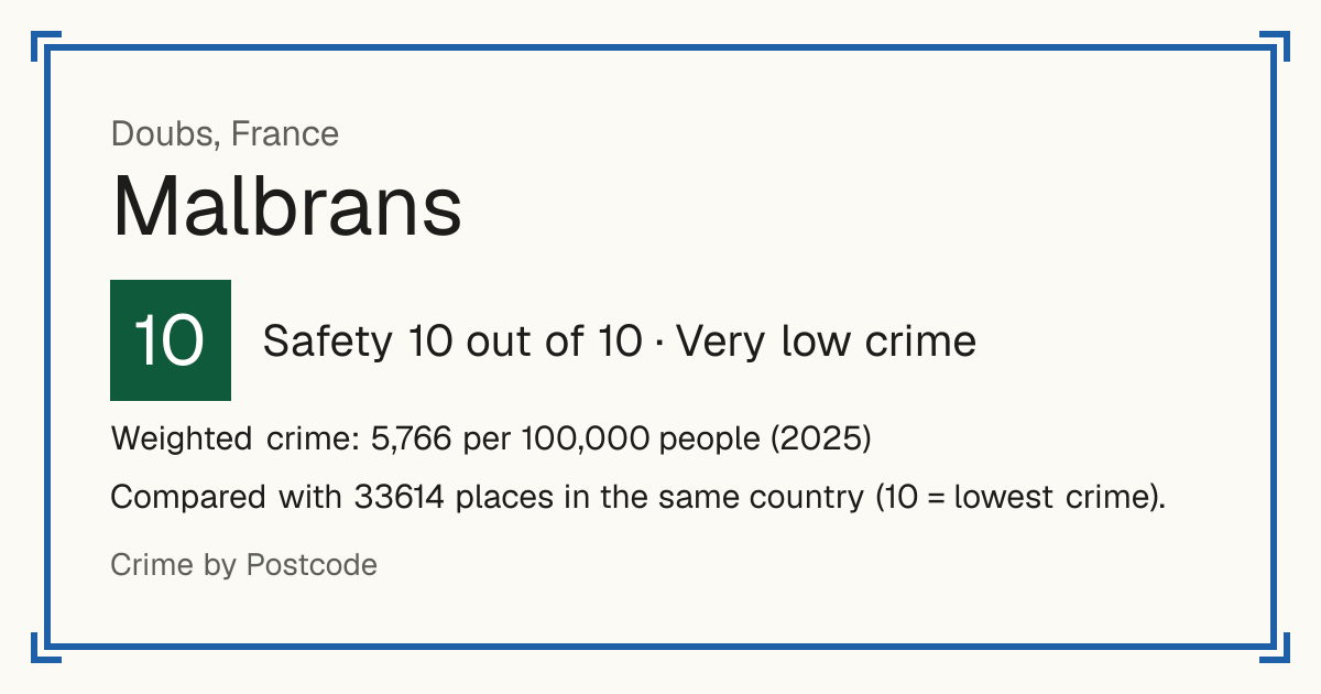 Malbrans, France: Safety 10 out of 10 (Very low crime). Weighted crime: 5,766 per 100,000 people (2025).