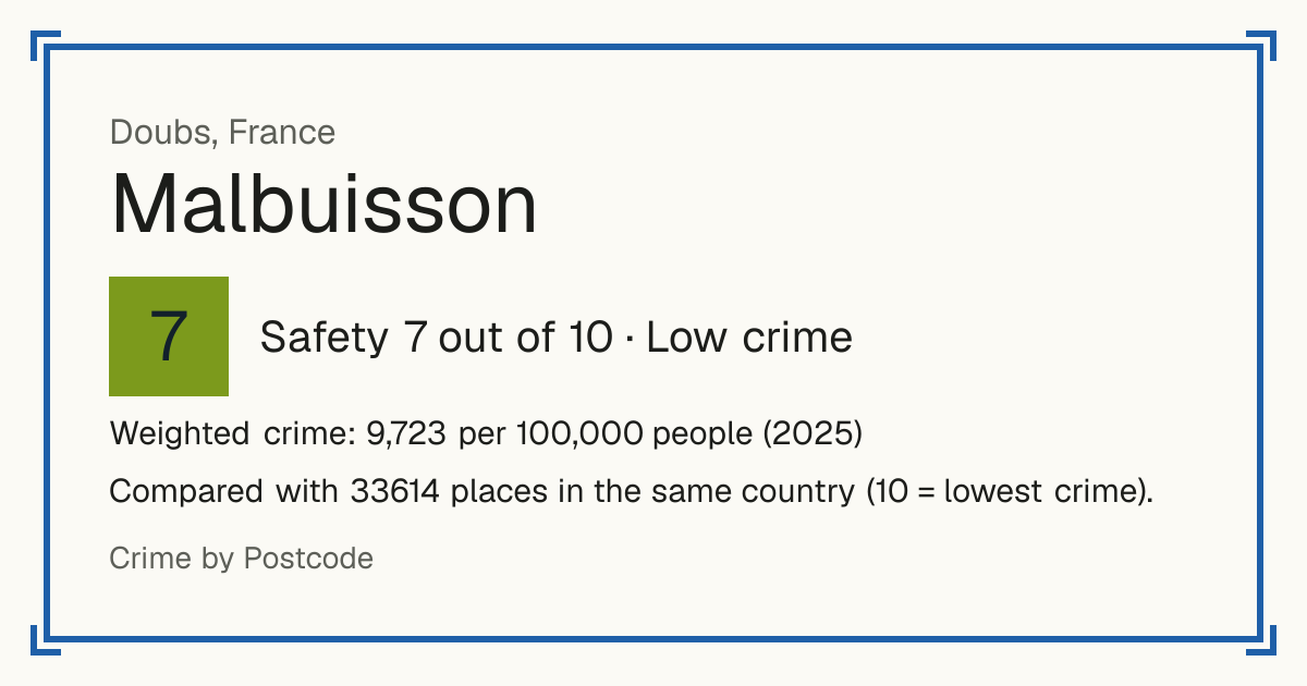 Malbuisson, France: Safety 7 out of 10 (Low crime). Weighted crime: 9,723 per 100,000 people (2025).