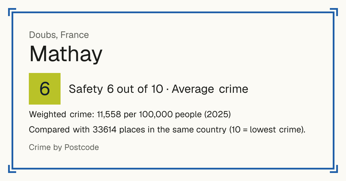 Mathay, France: Safety 6 out of 10 (Average crime). Weighted crime: 11,558 per 100,000 people (2025).