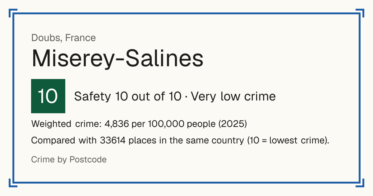 Miserey-Salines, France: Safety 10 out of 10 (Very low crime). Weighted crime: 4,836 per 100,000 people (2025).