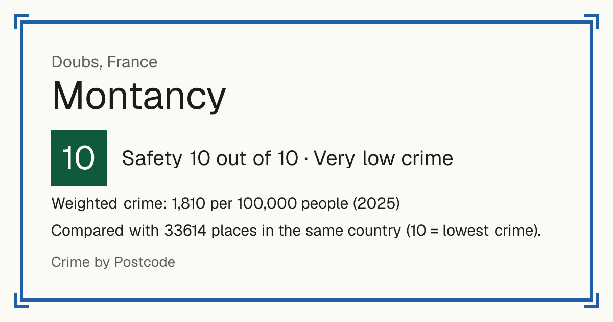 Montancy, France: Safety 10 out of 10 (Very low crime). Weighted crime: 1,810 per 100,000 people (2025).
