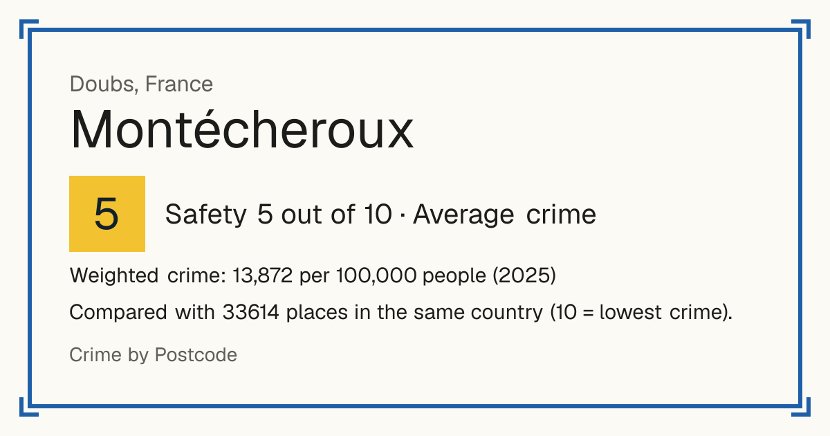 Montécheroux, France: Safety 5 out of 10 (Average crime). Weighted crime: 13,872 per 100,000 people (2025).