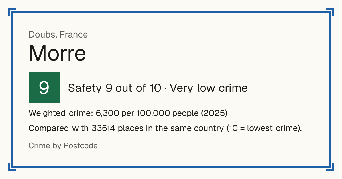 Morre, France: Safety 9 out of 10 (Very low crime). Weighted crime: 6,300 per 100,000 people (2025).