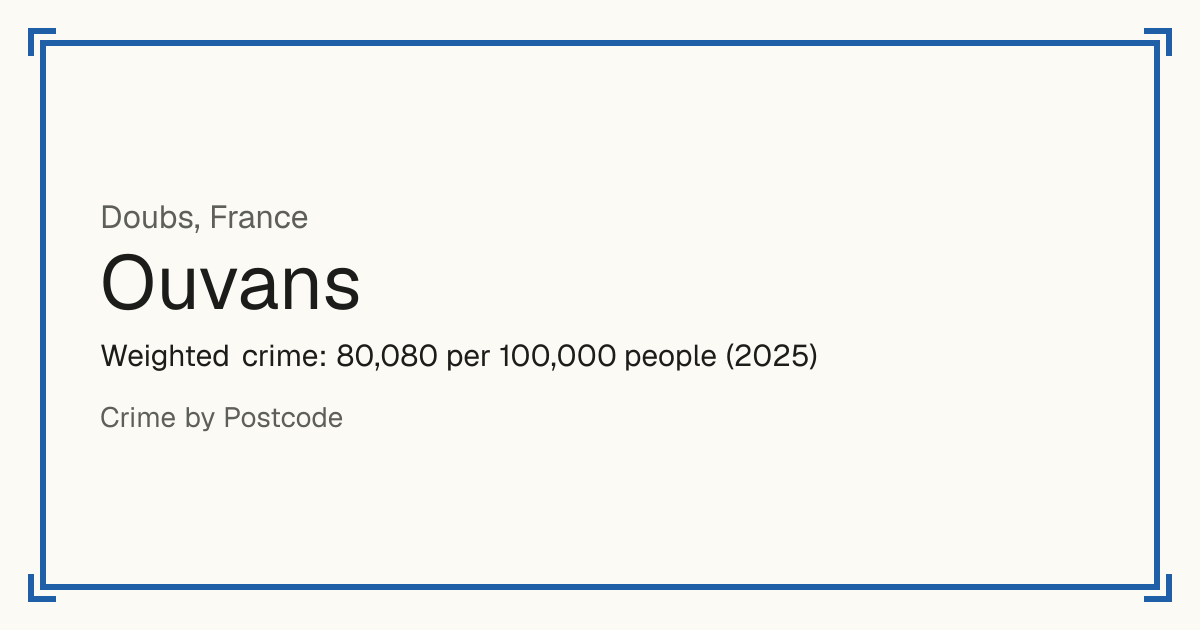 Ouvans, France: Weighted crime: 80,080 per 100,000 people (2025).