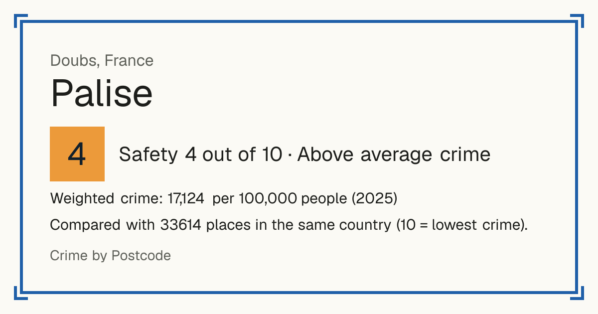 Palise, France: Safety 4 out of 10 (Above average crime). Weighted crime: 17,124 per 100,000 people (2025).