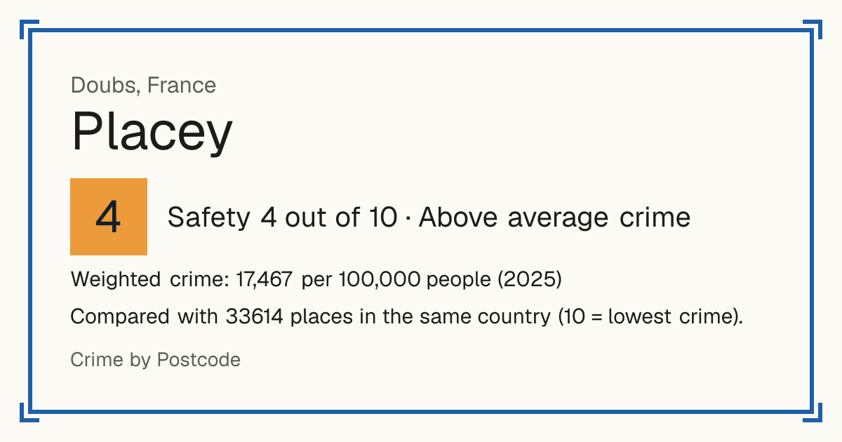 Placey, France: Safety 4 out of 10 (Above average crime). Weighted crime: 17,467 per 100,000 people (2025).