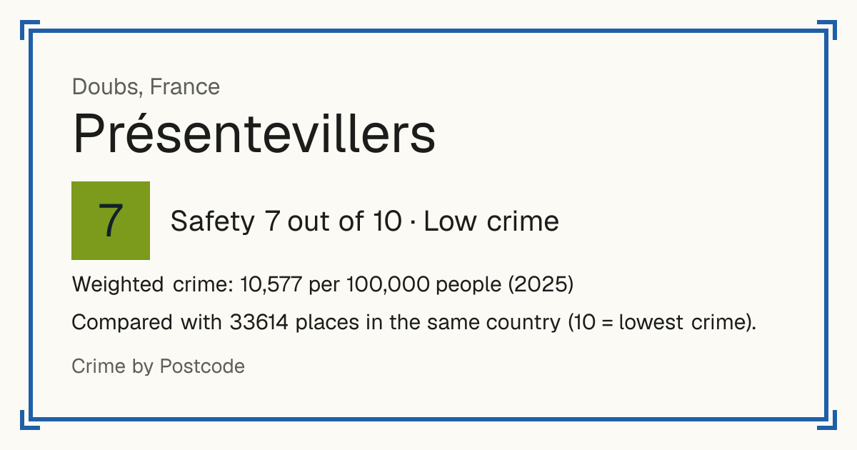 Présentevillers, France: Safety 7 out of 10 (Low crime). Weighted crime: 10,577 per 100,000 people (2025).
