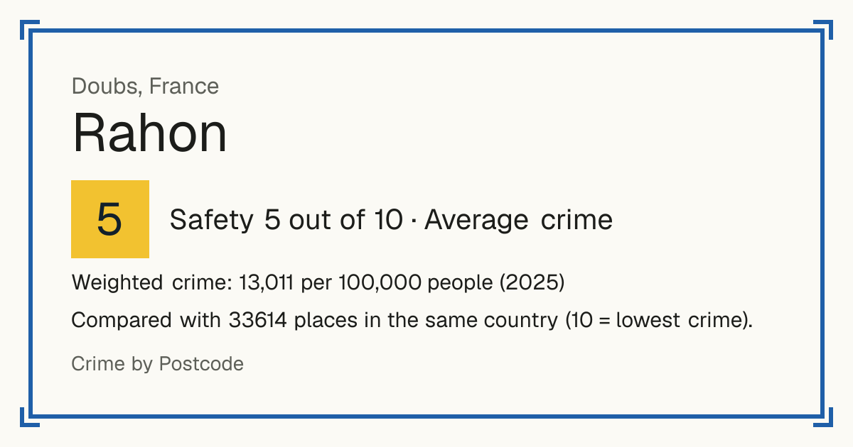Rahon, Doubs, France: Safety 5 out of 10 (Average crime). Weighted crime: 13,011 per 100,000 people (2025).