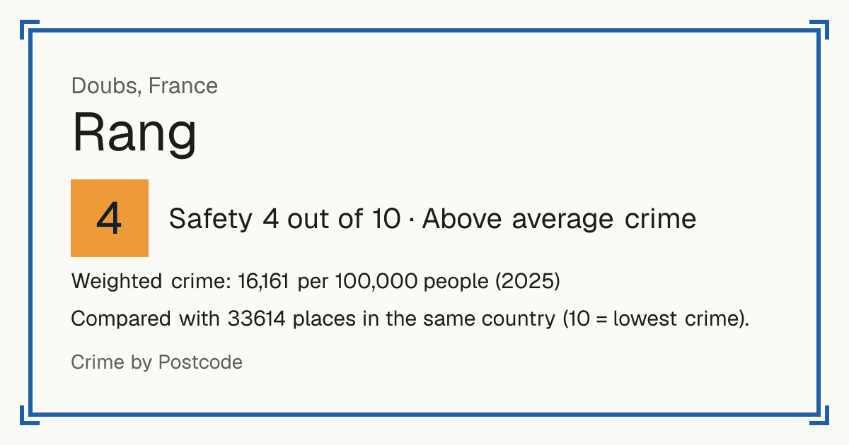 Rang, France: Safety 4 out of 10 (Above average crime). Weighted crime: 16,161 per 100,000 people (2025).