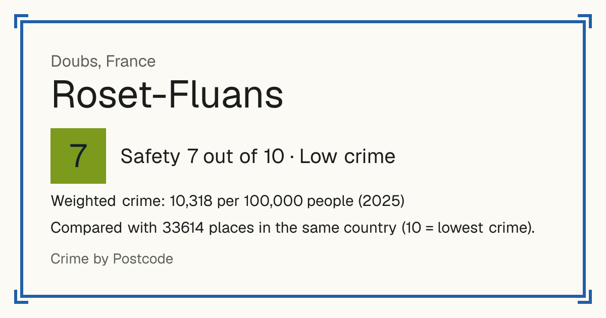 Roset-Fluans, France: Safety 7 out of 10 (Low crime). Weighted crime: 10,318 per 100,000 people (2025).