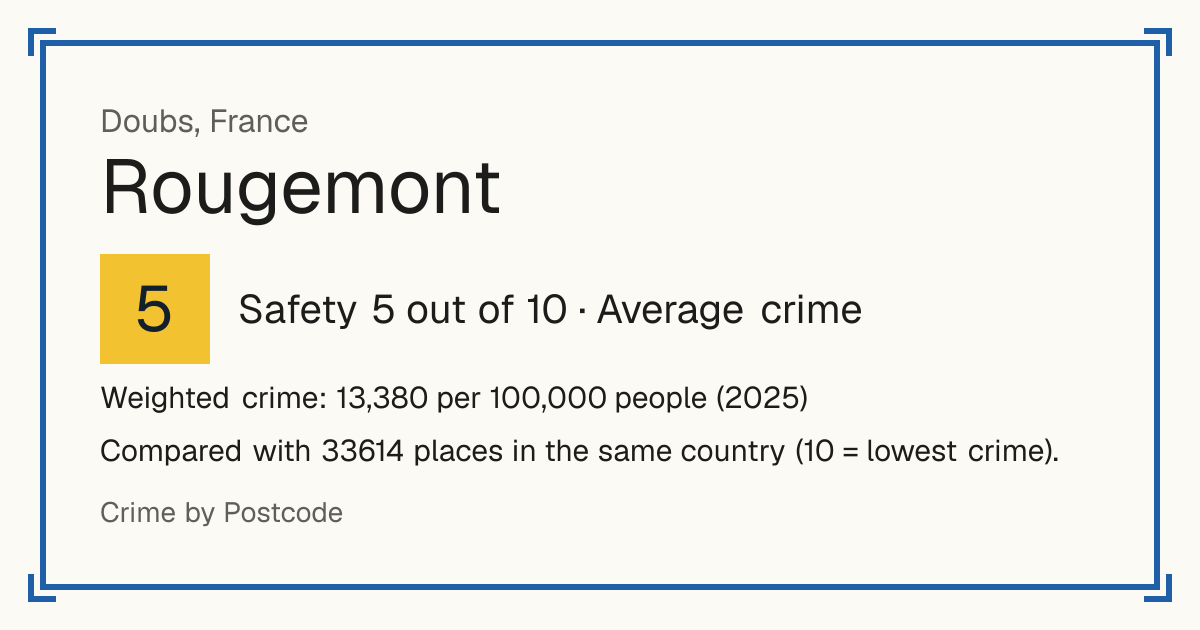 Rougemont, Doubs, France: Safety 5 out of 10 (Average crime). Weighted crime: 13,380 per 100,000 people (2025).