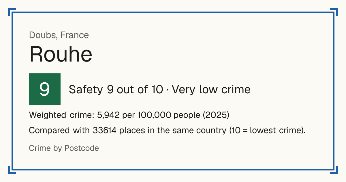 Rouhe, France: Safety 9 out of 10 (Very low crime). Weighted crime: 5,942 per 100,000 people (2025).